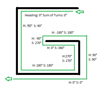 Pledge Algorithm illustration